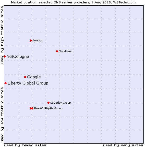 Market position of Google vs. Liberty Global Group vs. NetCologne