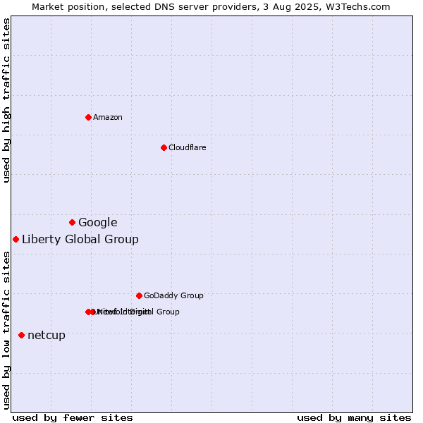 Market position of Google vs. netcup vs. Liberty Global Group