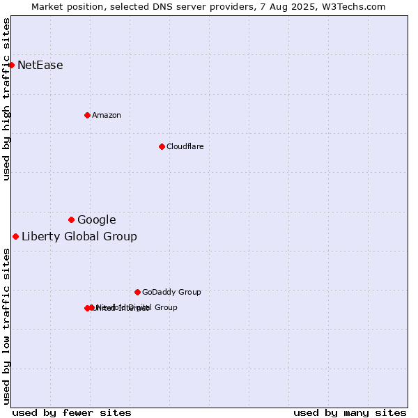 Market position of Google vs. Liberty Global Group vs. NetEase