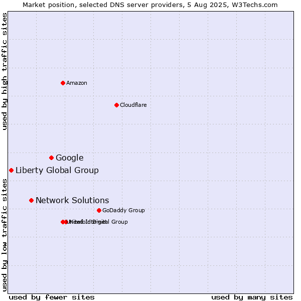 Market position of Google vs. Network Solutions vs. Liberty Global Group