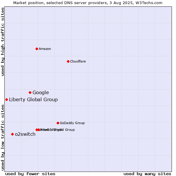 Market position of Google vs. o2switch vs. Liberty Global Group