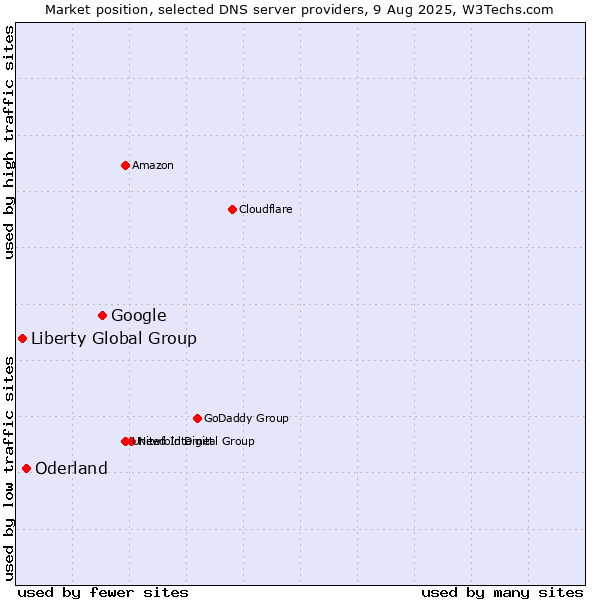 Market position of Google vs. Oderland vs. Liberty Global Group