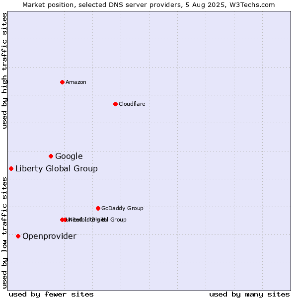 Market position of Google vs. Openprovider vs. Liberty Global Group