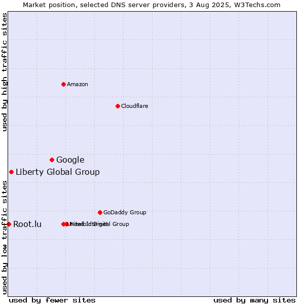 Market position of Google vs. Liberty Global Group vs. Root.lu