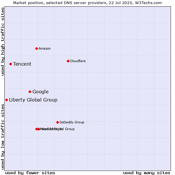 Market position of Google vs. Tencent vs. Liberty Global Group