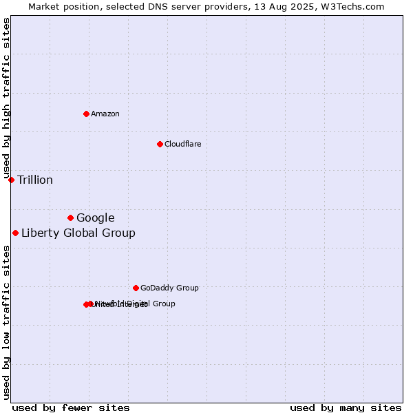 Market position of Google vs. Liberty Global Group vs. Trillion