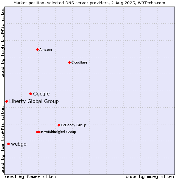 Market position of Google vs. webgo vs. Liberty Global Group