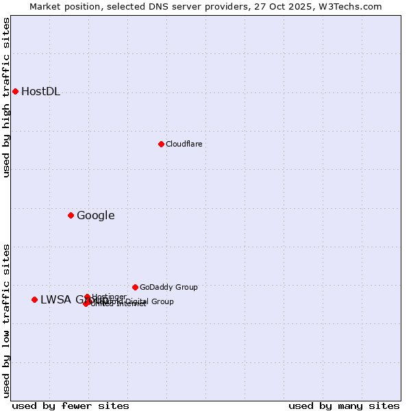 Market position of Google vs. LWSA Group vs. HostDL