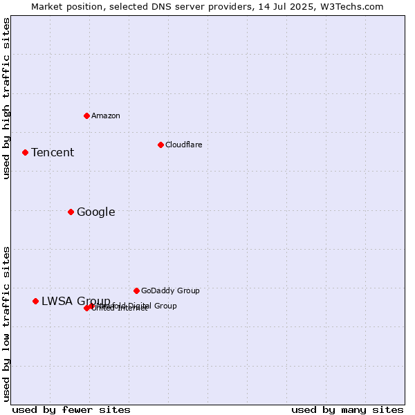Market position of Google vs. LWSA Group vs. Tencent