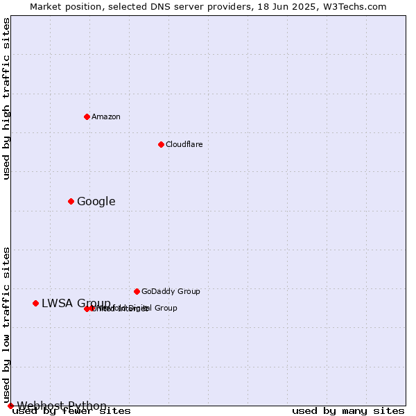 Market position of Google vs. LWSA Group vs. Webhost Python