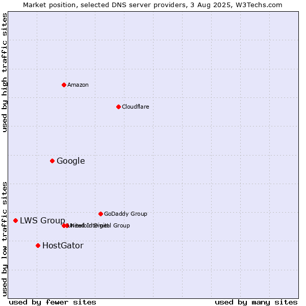 Market position of Google vs. HostGator vs. LWS Group