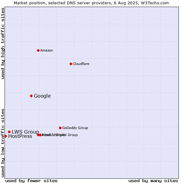 Market position of Google vs. LWS Group vs. HostPress