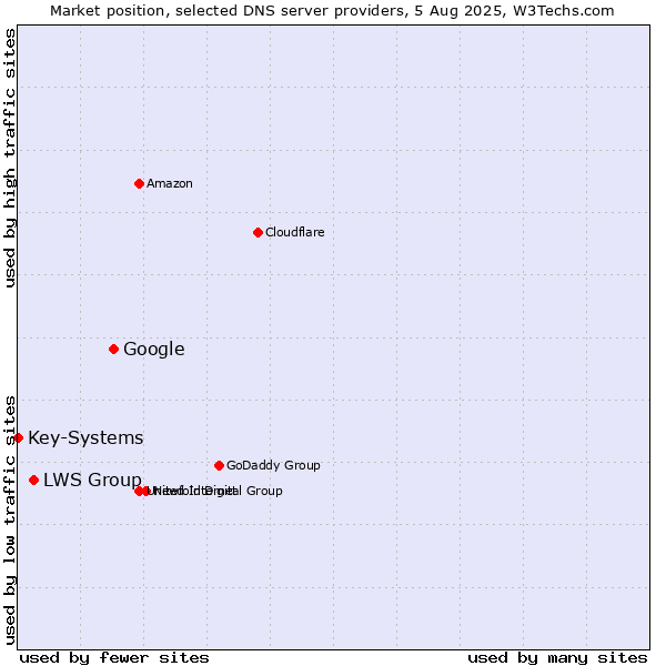Market position of Google vs. LWS Group vs. Key-Systems