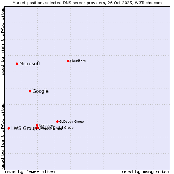 Market position of Google vs. Microsoft vs. LWS Group