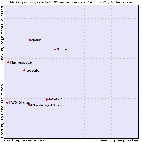 Market position of Google vs. Namespace vs. LWS Group