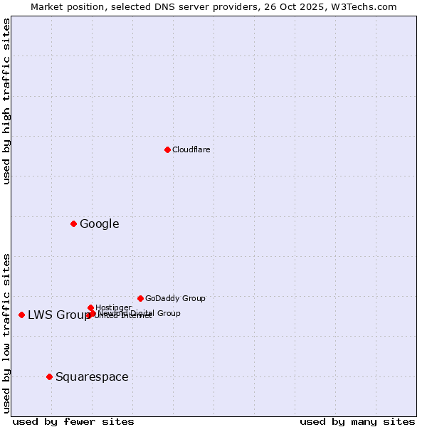 Market position of Google vs. Squarespace vs. LWS Group