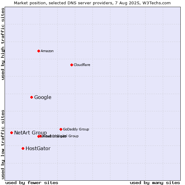 Market position of Google vs. HostGator vs. NetArt Group
