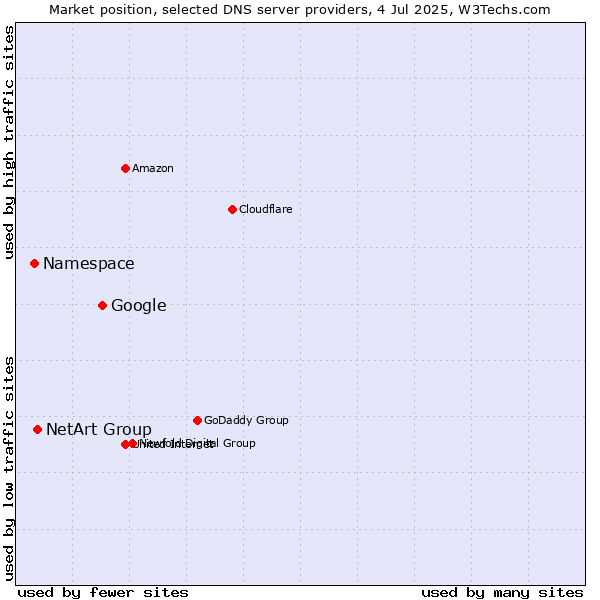 Market position of Google vs. NetArt Group vs. Namespace