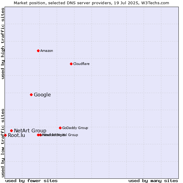 Market position of Google vs. NetArt Group vs. Root.lu