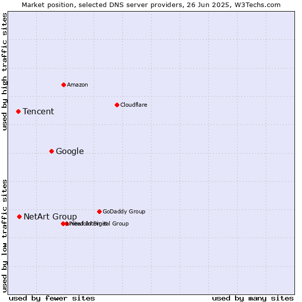 Market position of Google vs. NetArt Group vs. Tencent