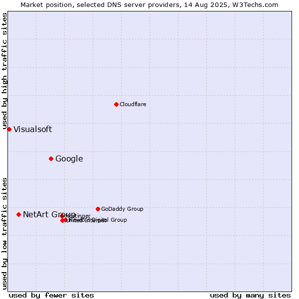 Market position of Google vs. NetArt Group vs. Visualsoft