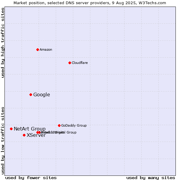 Market position of Google vs. XServer vs. NetArt Group