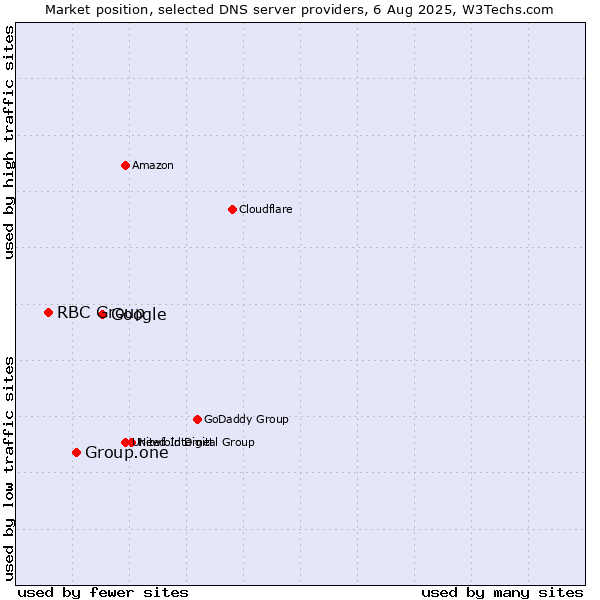 Market position of Google vs. Group.one vs. RBC Group