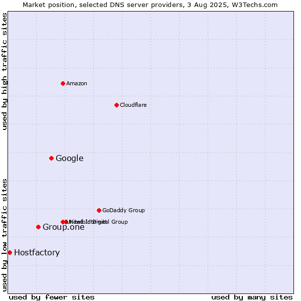 Market position of Google vs. Group.one vs. Hostfactory