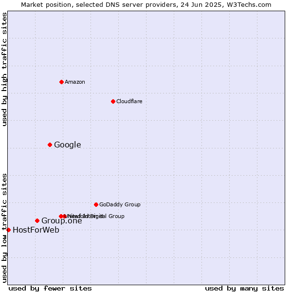 Market position of Google vs. Group.one vs. HostForWeb