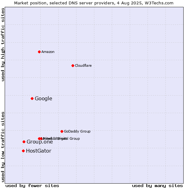 Market position of Google vs. Group.one vs. HostGator