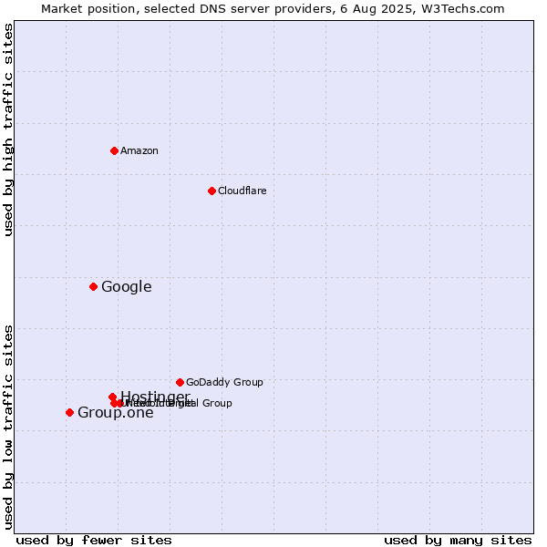 Market position of Hostinger vs. Google vs. Group.one