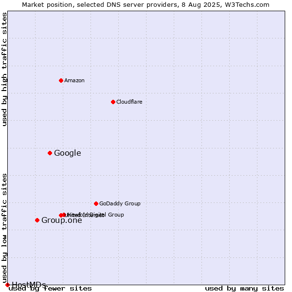 Market position of Google vs. Group.one vs. HostMDs