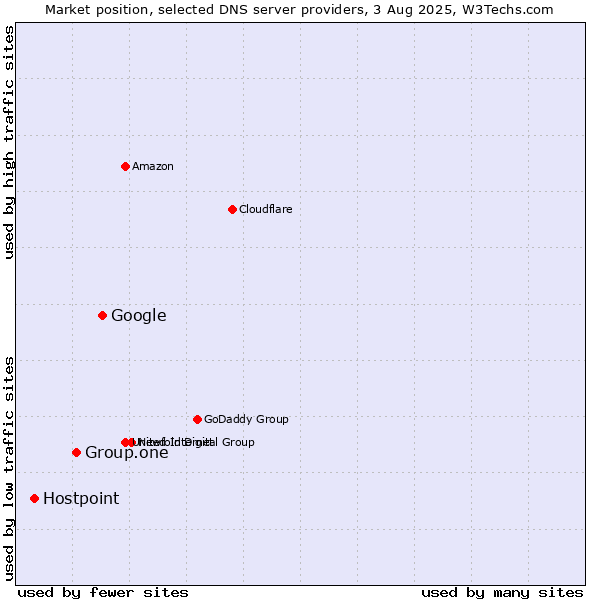 Market position of Google vs. Group.one vs. Hostpoint