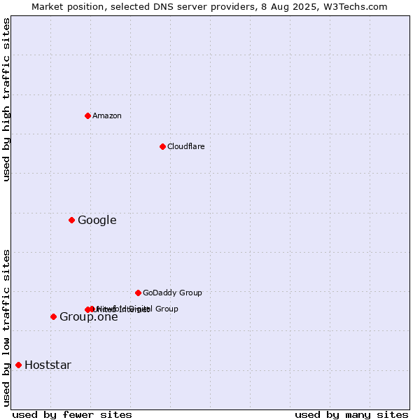 Market position of Google vs. Group.one vs. Hoststar