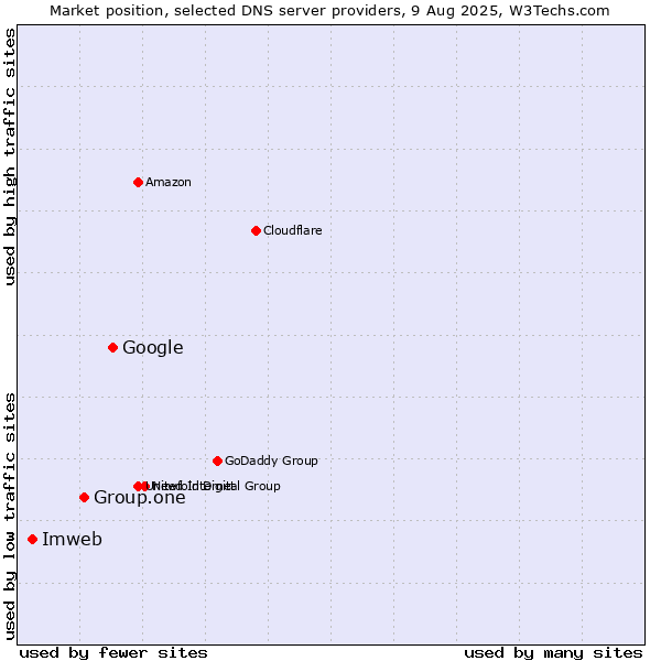 Market position of Google vs. Group.one vs. Imweb