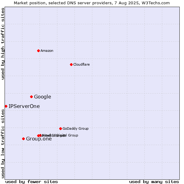 Market position of Google vs. Group.one vs. IPServerOne