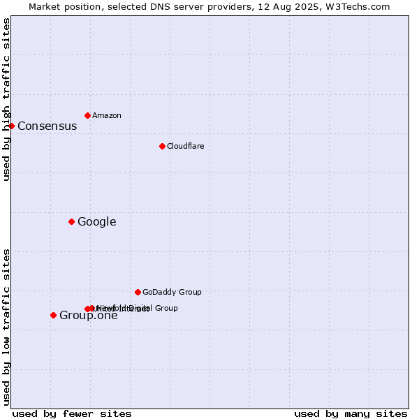 Market position of Google vs. Group.one vs. Consensus