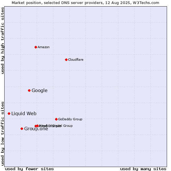 Market position of Google vs. Group.one vs. Liquid Web