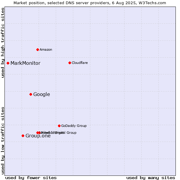 Market position of Google vs. Group.one vs. MarkMonitor