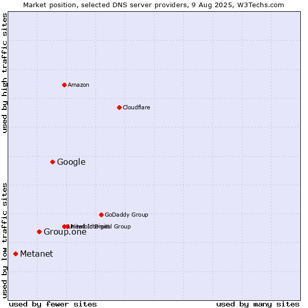 Market position of Google vs. Group.one vs. Metanet