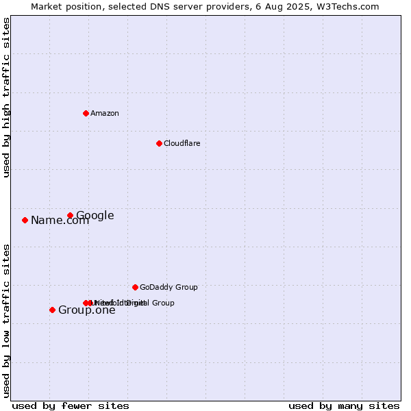 Market position of Google vs. Group.one vs. Name.com