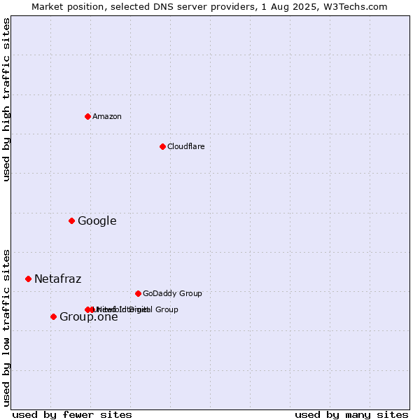 Market position of Google vs. Group.one vs. Netafraz
