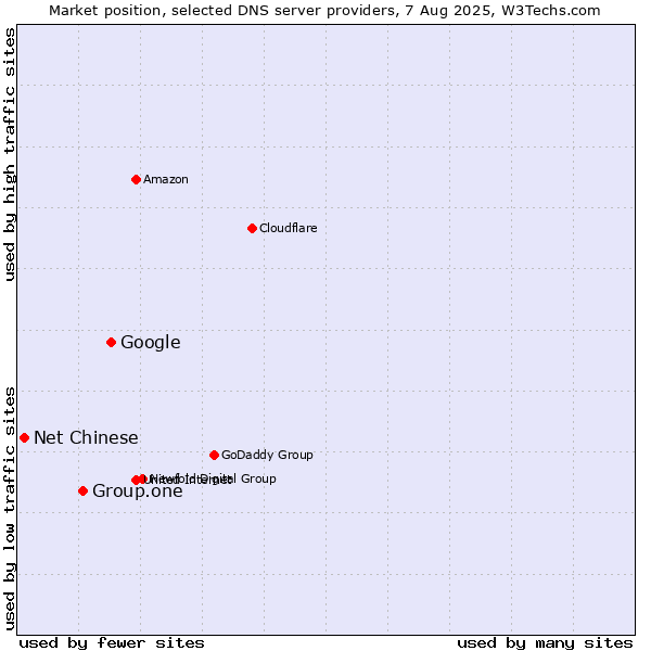 Market position of Google vs. Group.one vs. Net Chinese