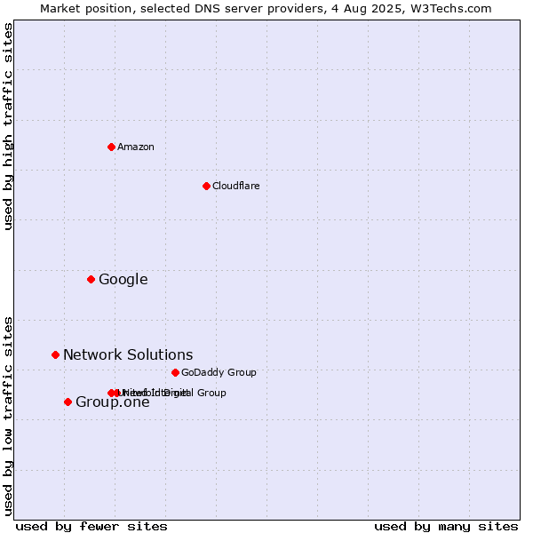 Market position of Google vs. Group.one vs. Network Solutions