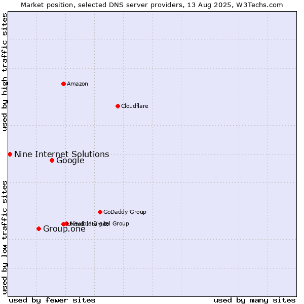 Market position of Google vs. Group.one vs. Nine Internet Solutions
