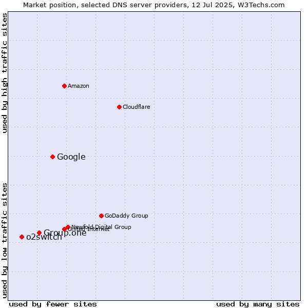 Market position of Google vs. Group.one vs. o2switch