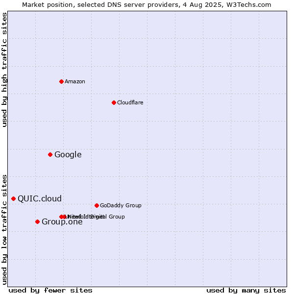 Market position of Google vs. Group.one vs. QUIC.cloud