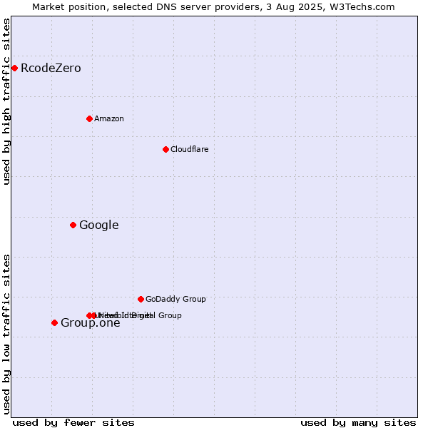 Market position of Google vs. Group.one vs. RcodeZero