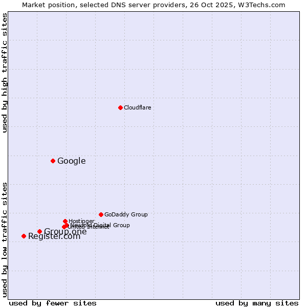 Market position of Google vs. Group.one vs. Register.com