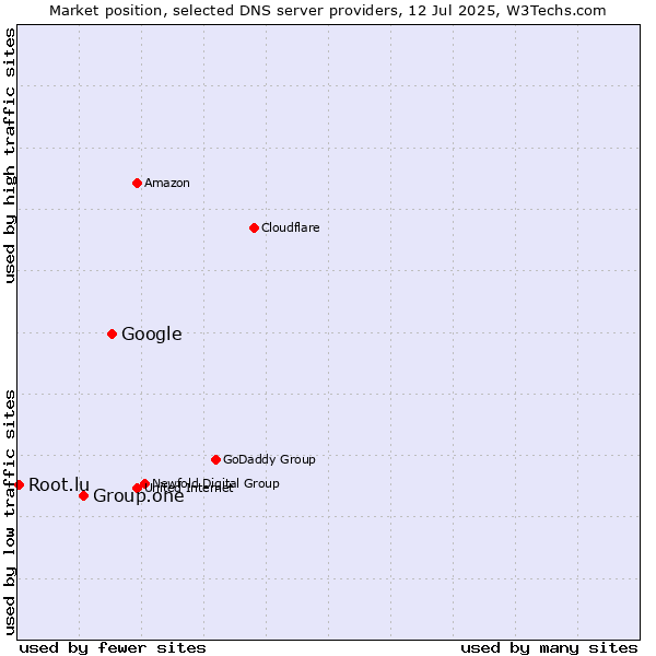 Market position of Google vs. Group.one vs. Root.lu